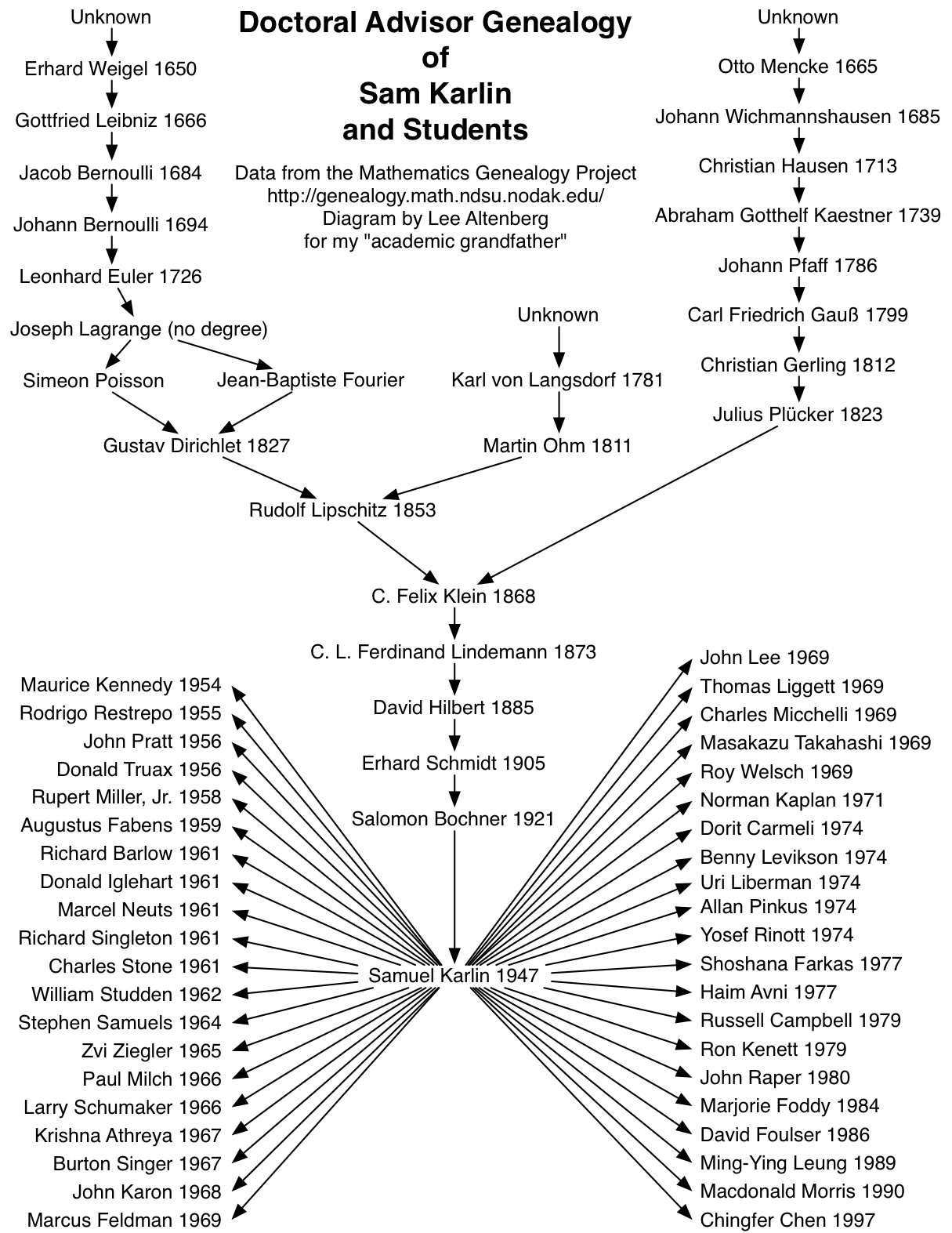Doctoral Advisor Genealogy of Marc Feldman and Students