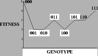 \epsffile{GRAPHICS/DeceptiveFitnesses.eps}